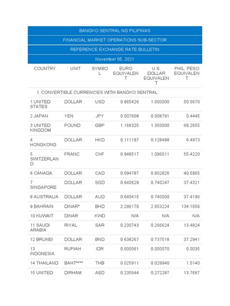 exchange rate bangko sentral|USD/PHP Currency Exchange Rate & News .